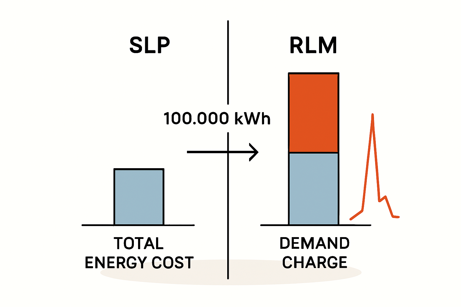 Die 100000-kWh-Schwelle Wie RLM Ihre Kostenstruktur verändert