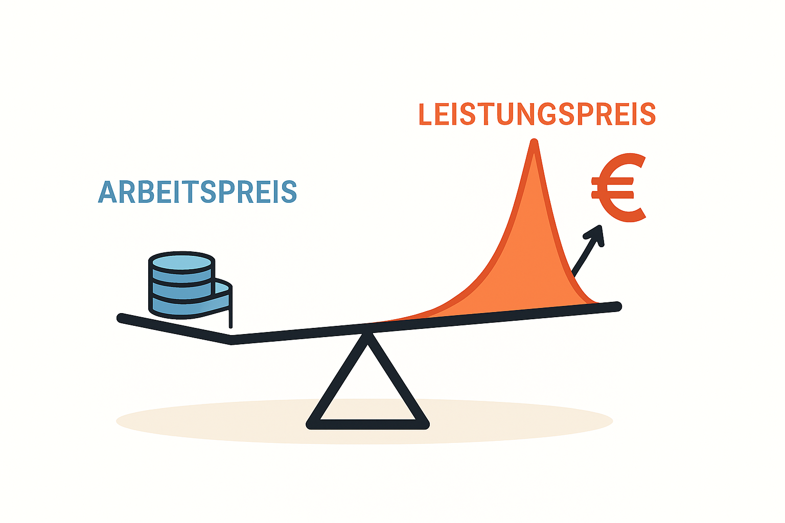 Warum Ihr Arbeitspreis fast irrelevant ist