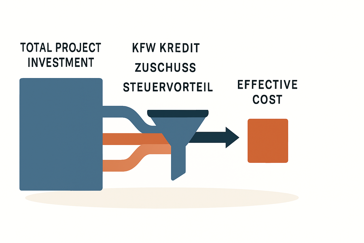Finanzierungsstrategien kombinieren So verbinden Sie KfW Zuschüsse und Steuervorteile