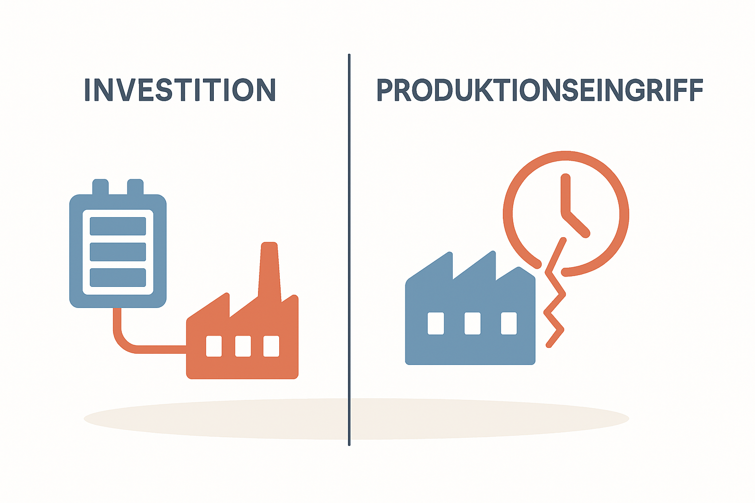 Systemvergleich Investition vs Produktionseingriff