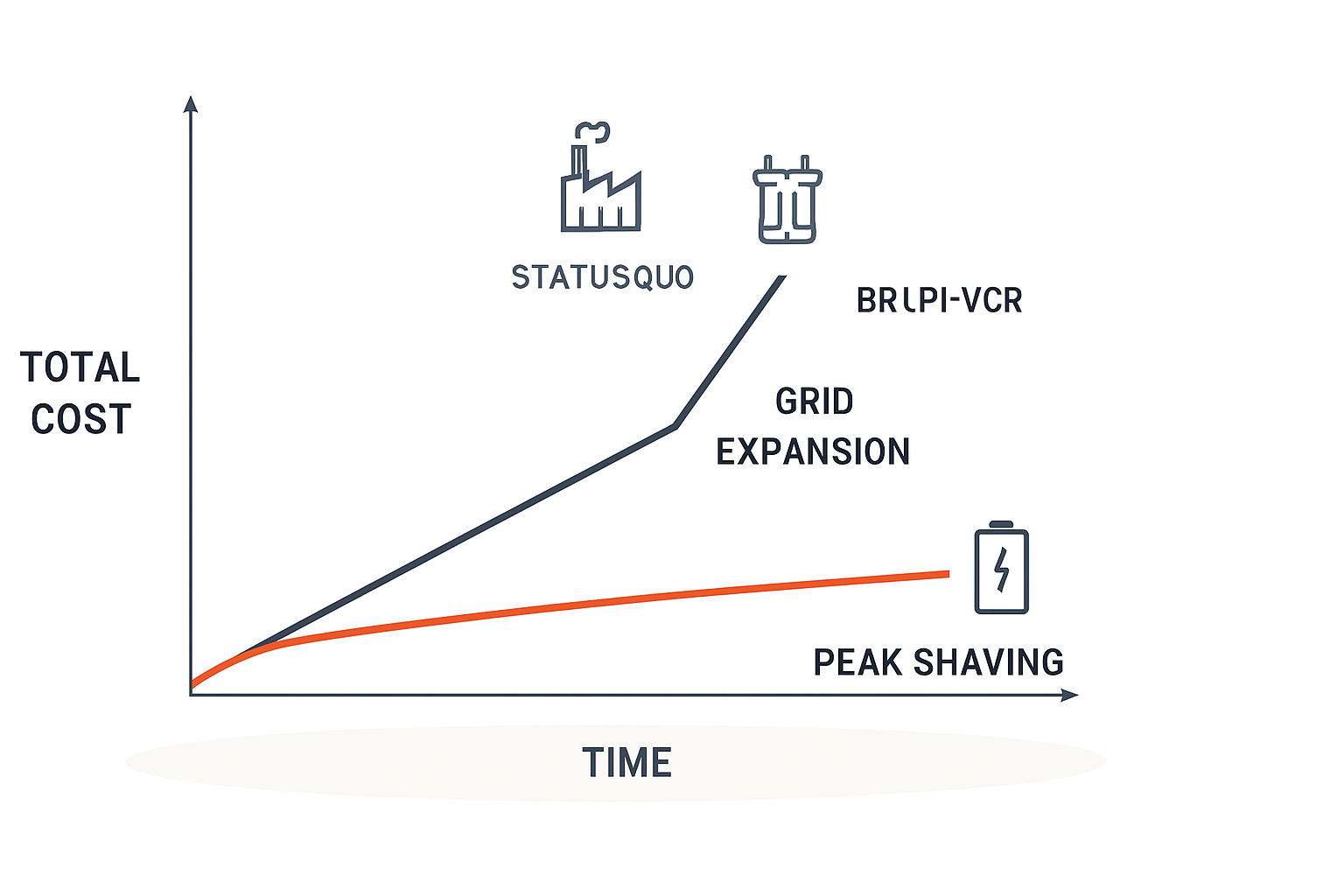 TCO-Vergleich Peak Shaving vs Netzausbau vs Status quo