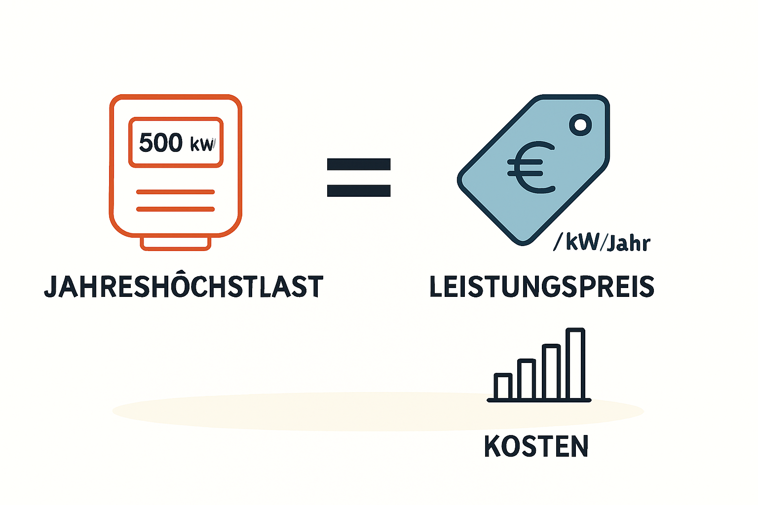 Central formula visualizes the precise calculation of annual loss caused by load peaks, empowering financial decision-makers to quantify costs accurately.